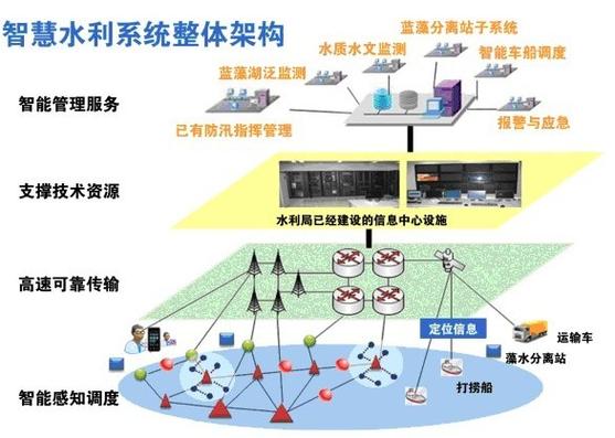 信息采集系统),在信息标准化的基础上依靠通信网络和计算机网络的支持