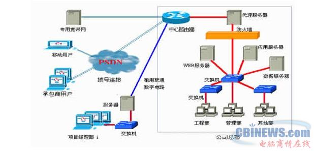 建筑业信息化解决方案--电脑商情在线